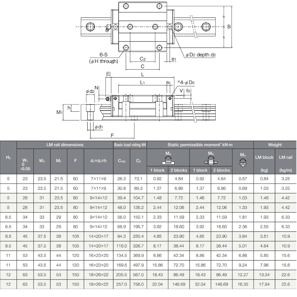 Thông số kỹ thuật con trượt dẫn hướng THK HRX-C