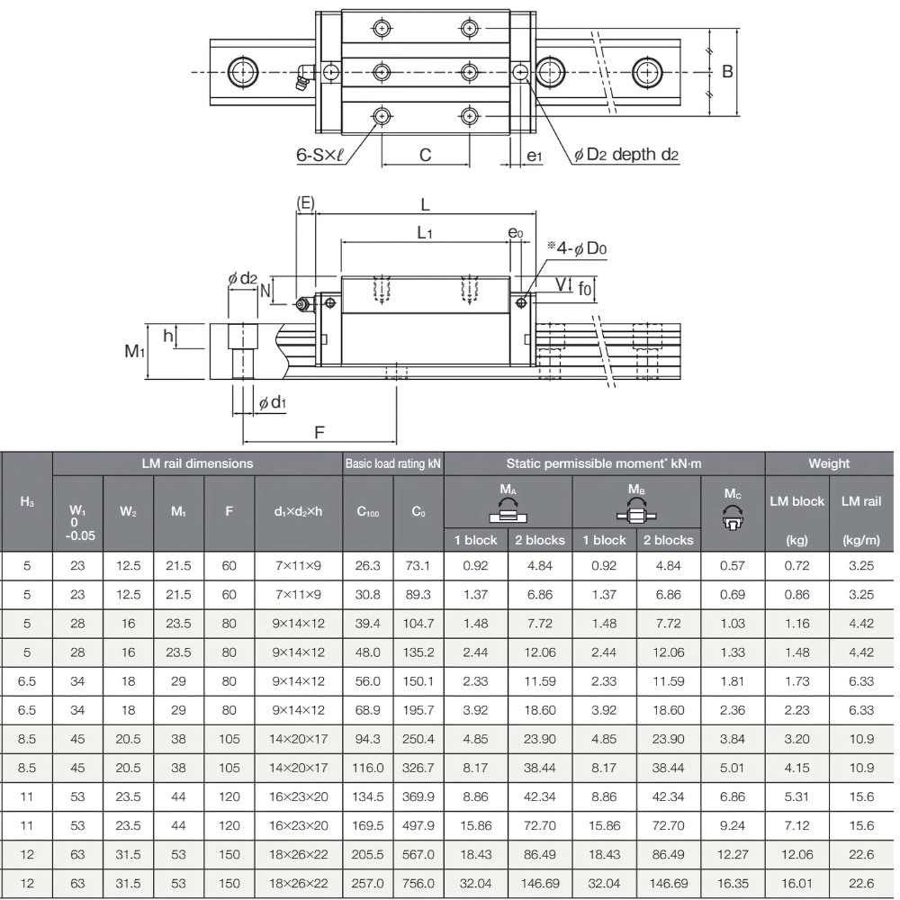 Thông số kỹ thuật con trượt dẫn hướng THK HRX-R