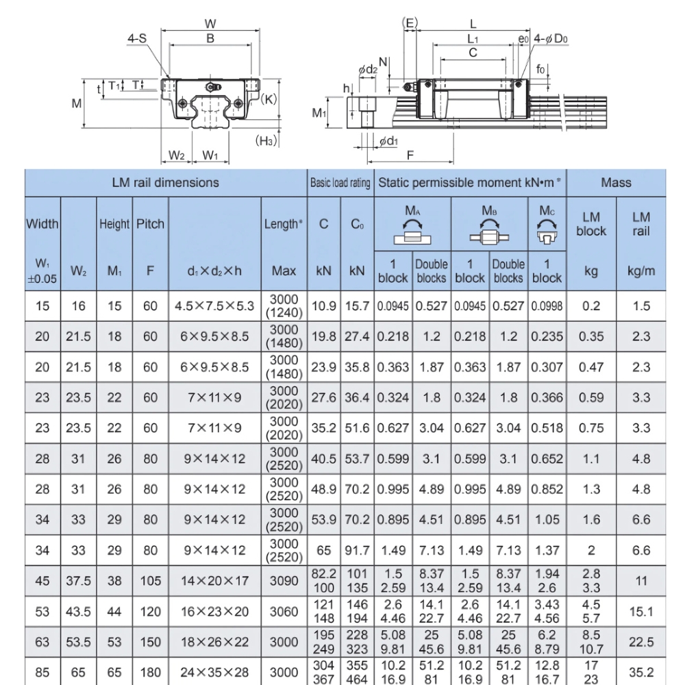 Thông số kỹ thuật con trượt dẫn hướng THK HSR-A