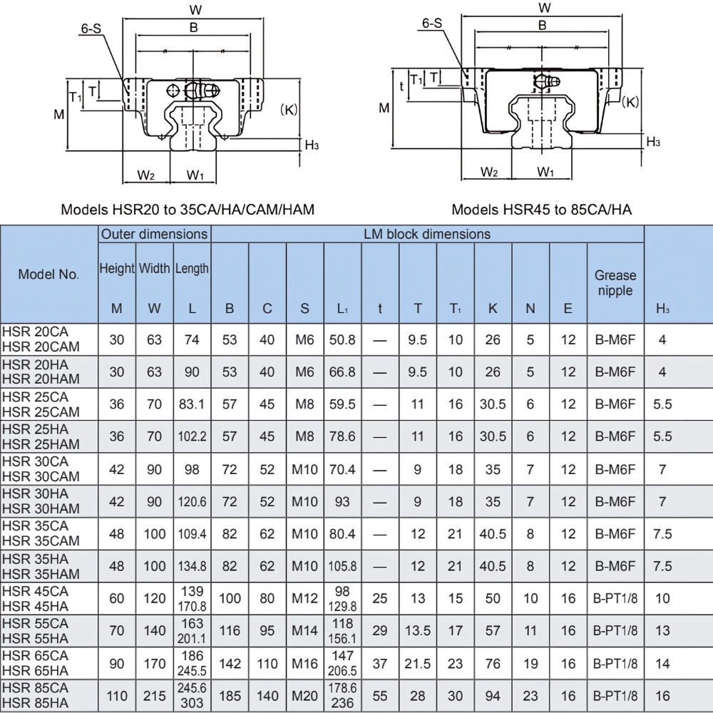 Thông số kỹ thuật con trượt dẫn hướng THK HSR-CA