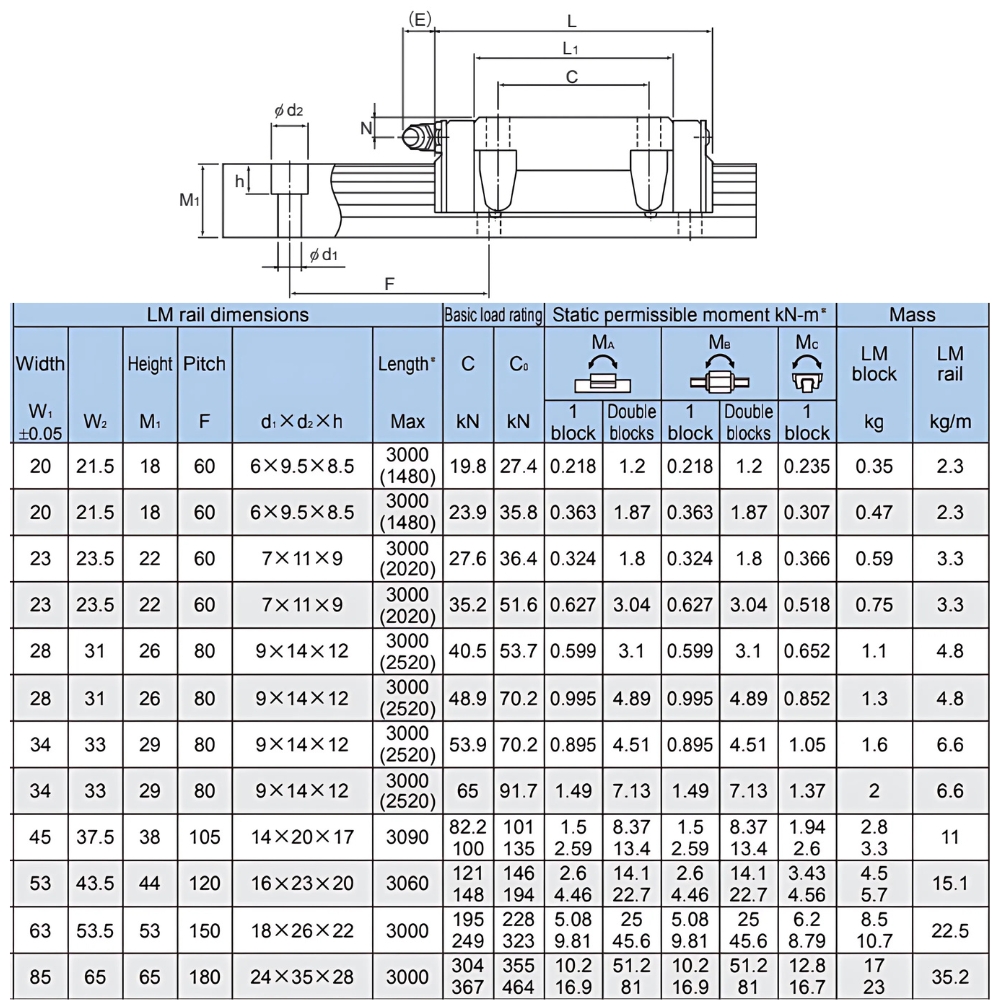 Thông số kỹ thuật con trượt dẫn hướng THK HSR-CB