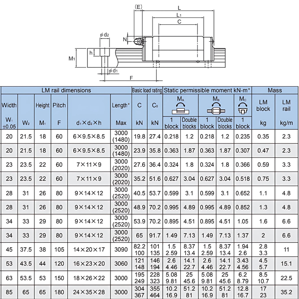 Thông số kỹ thuật con trượt dẫn hướng THK HSR-HA