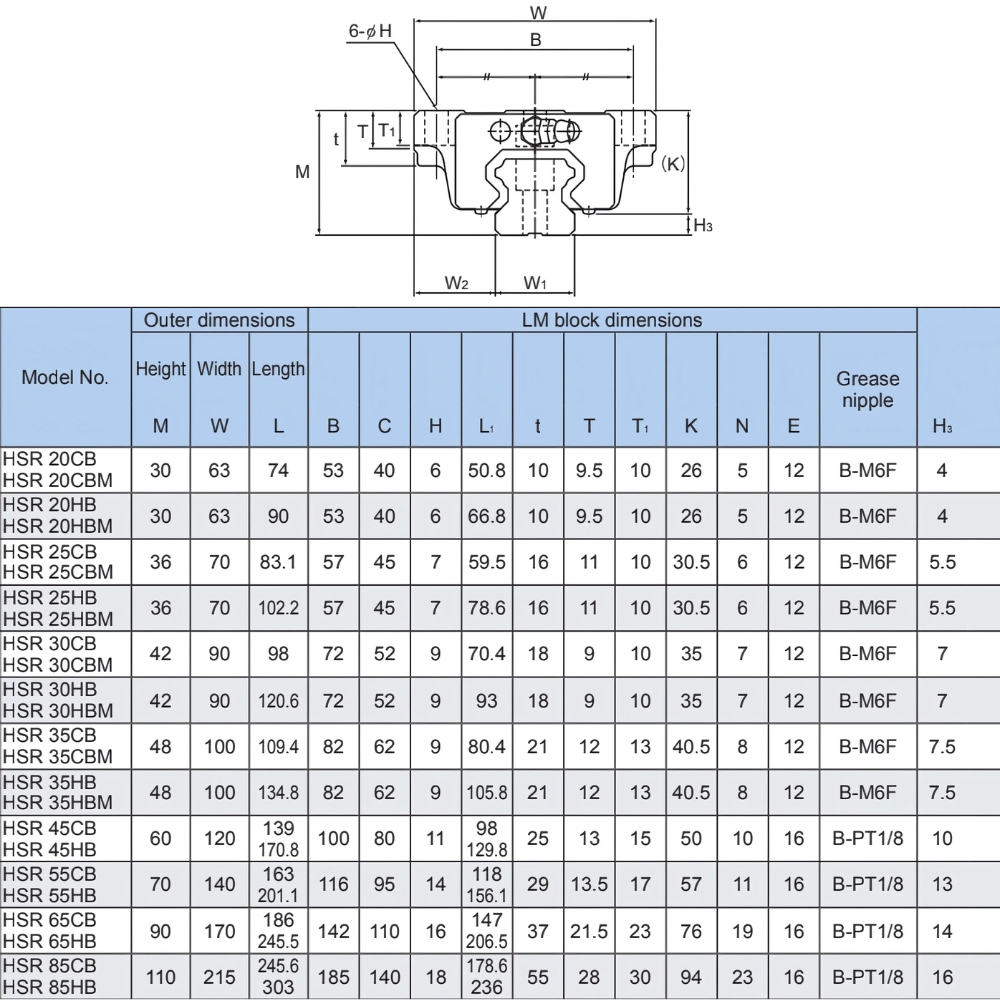 Thông số kỹ thuật con trượt dẫn hướng THK HSR-HB