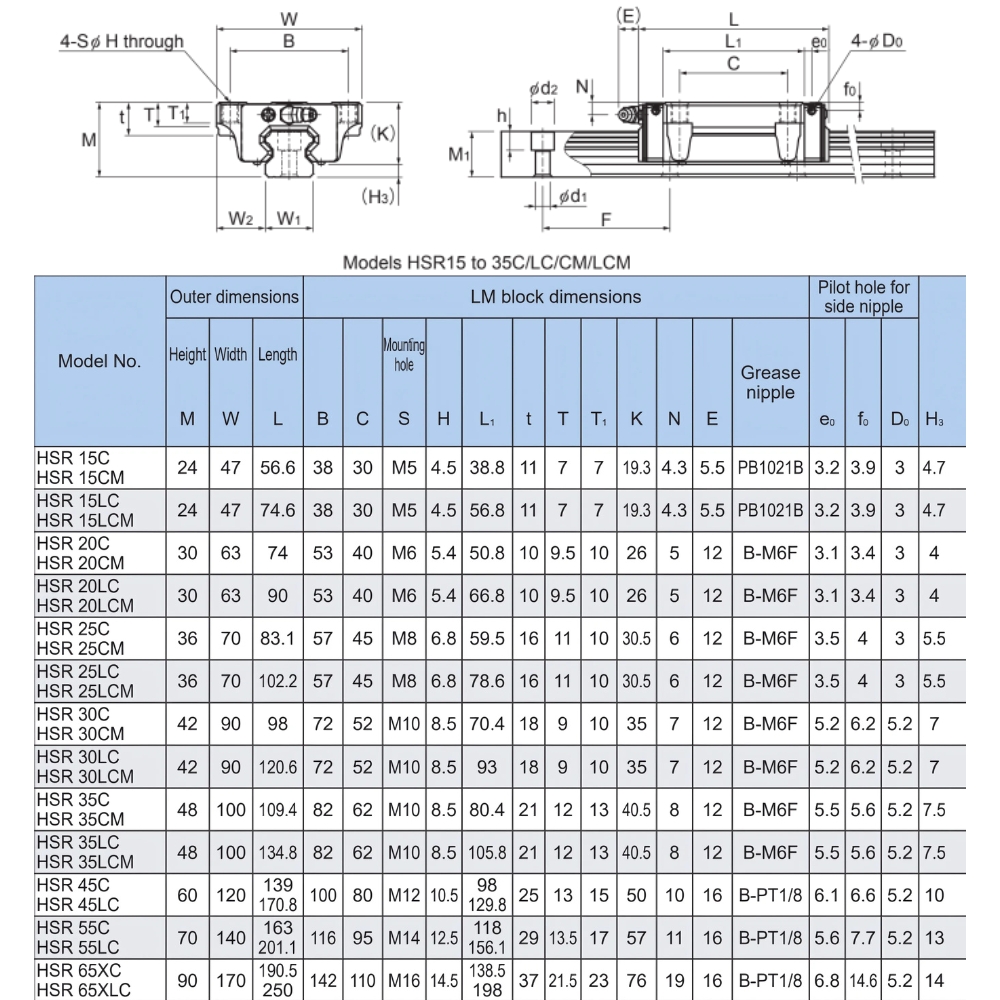 Thông số kỹ thuật con trượt dẫn hướng THK HSR-LC