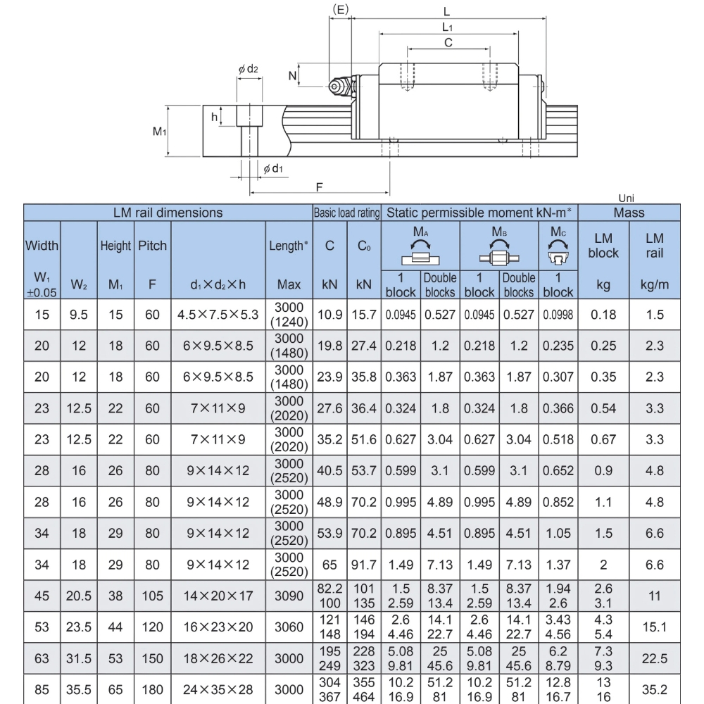 Thông số kỹ thuật con trượt dẫn hướng THK HSR-LR