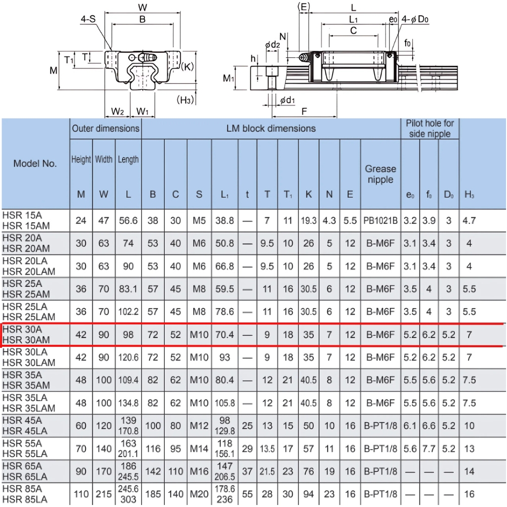 Thông số kỹ thuật con trượt tuyến tính THK HSR30A