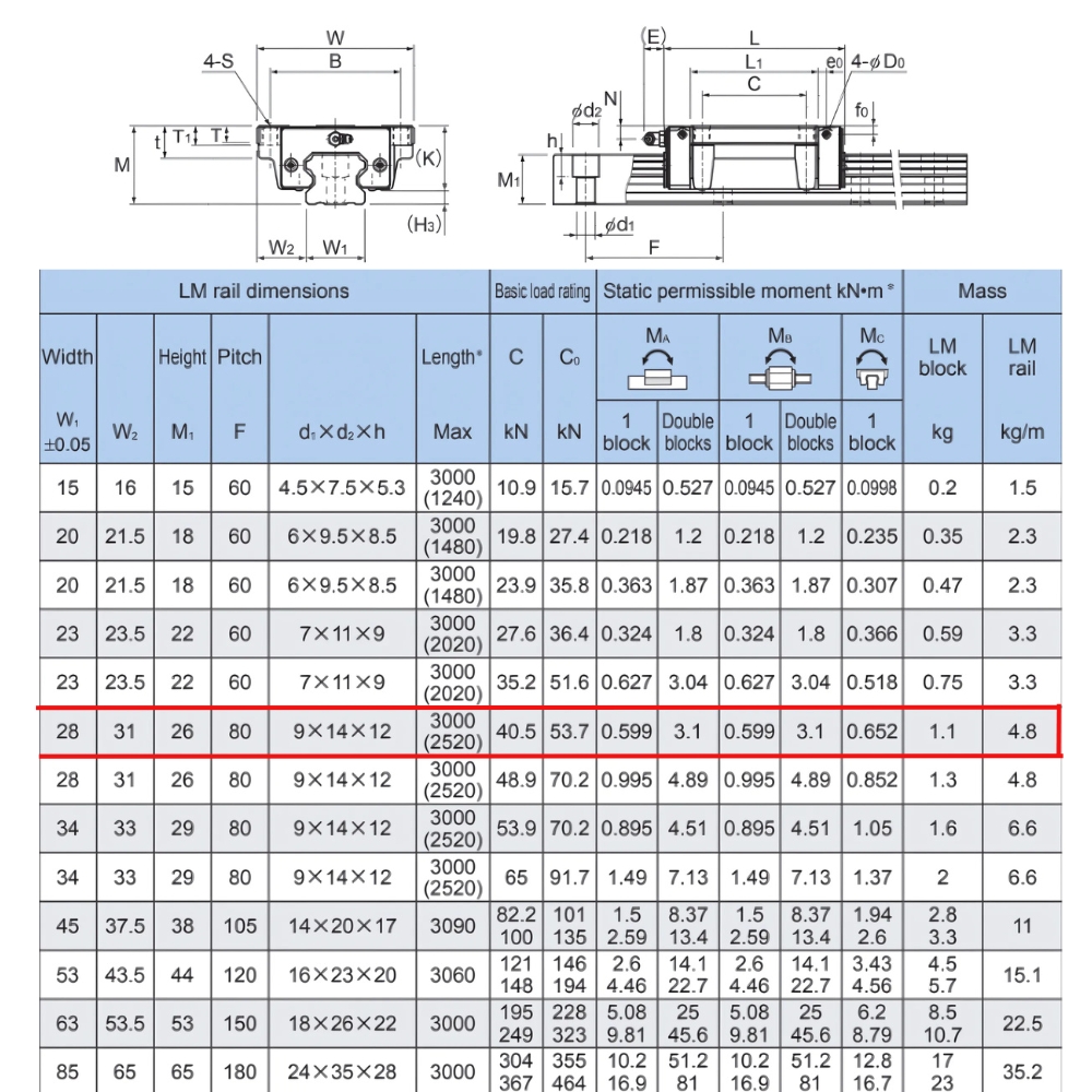 Thông số kỹ thuật con trượt tuyến tính THK HSR30A