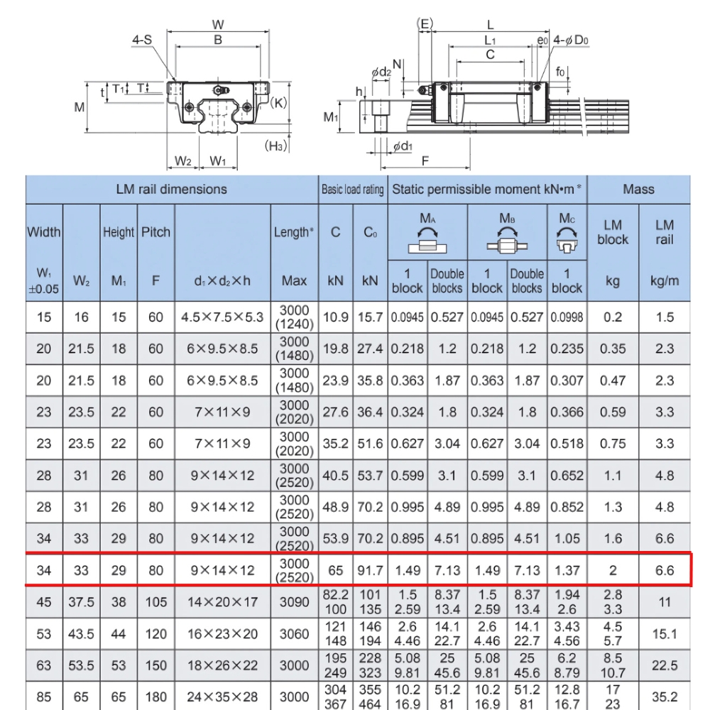Thông số kỹ thuật con trượt tuyến tính THK HSR35LA