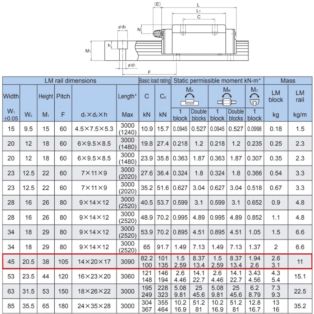 Thông số kỹ thuật con trượt dẫn hướng HSR45R