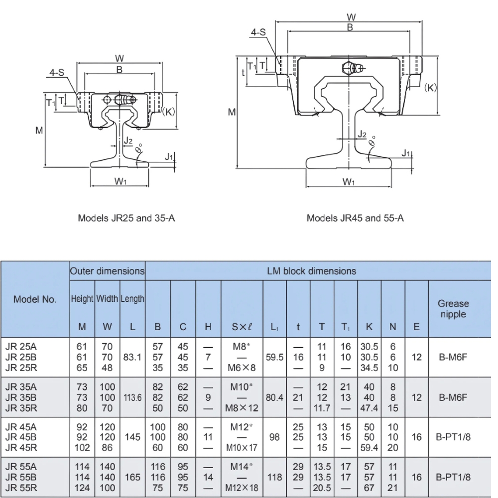 Thông số kỹ thuật con trượt bi JR-A/B/R