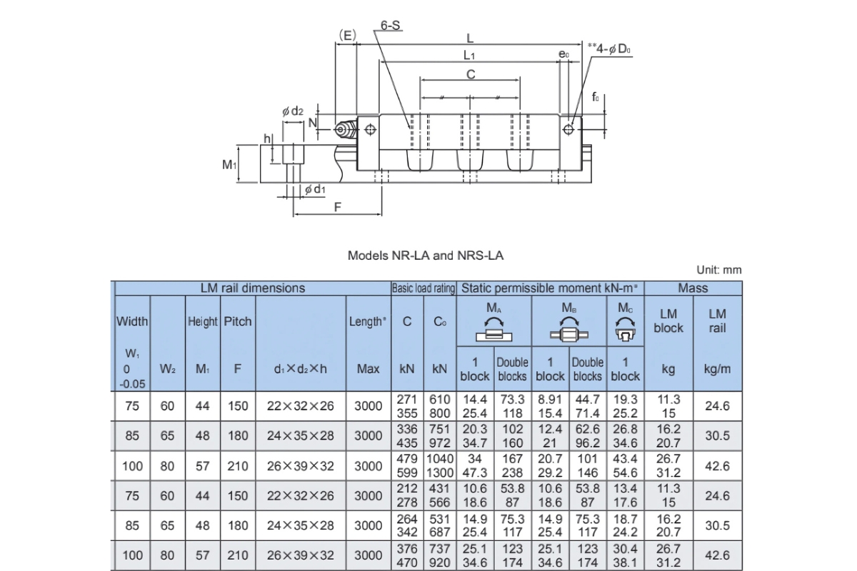 Thông số kỹ thuật ổ bi trượt NR-A/LA, NRS-A/LA