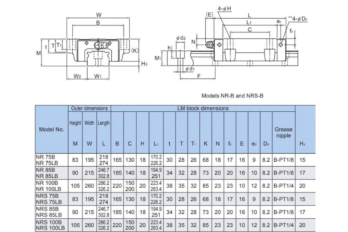 Thông số kỹ thuật ổ bi trượt NR-B/LB, NRS-B/LB
