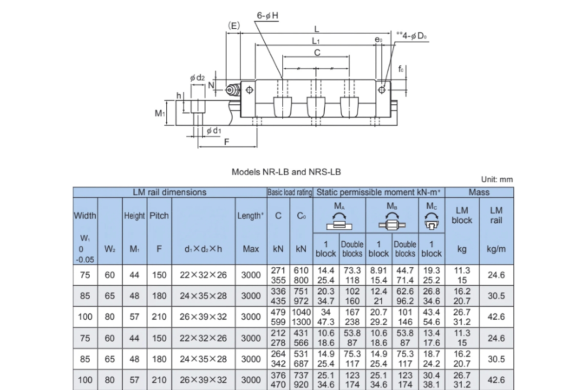 Thông số kỹ thuật ổ bi trượt NR-B/LB, NRS-B/LB