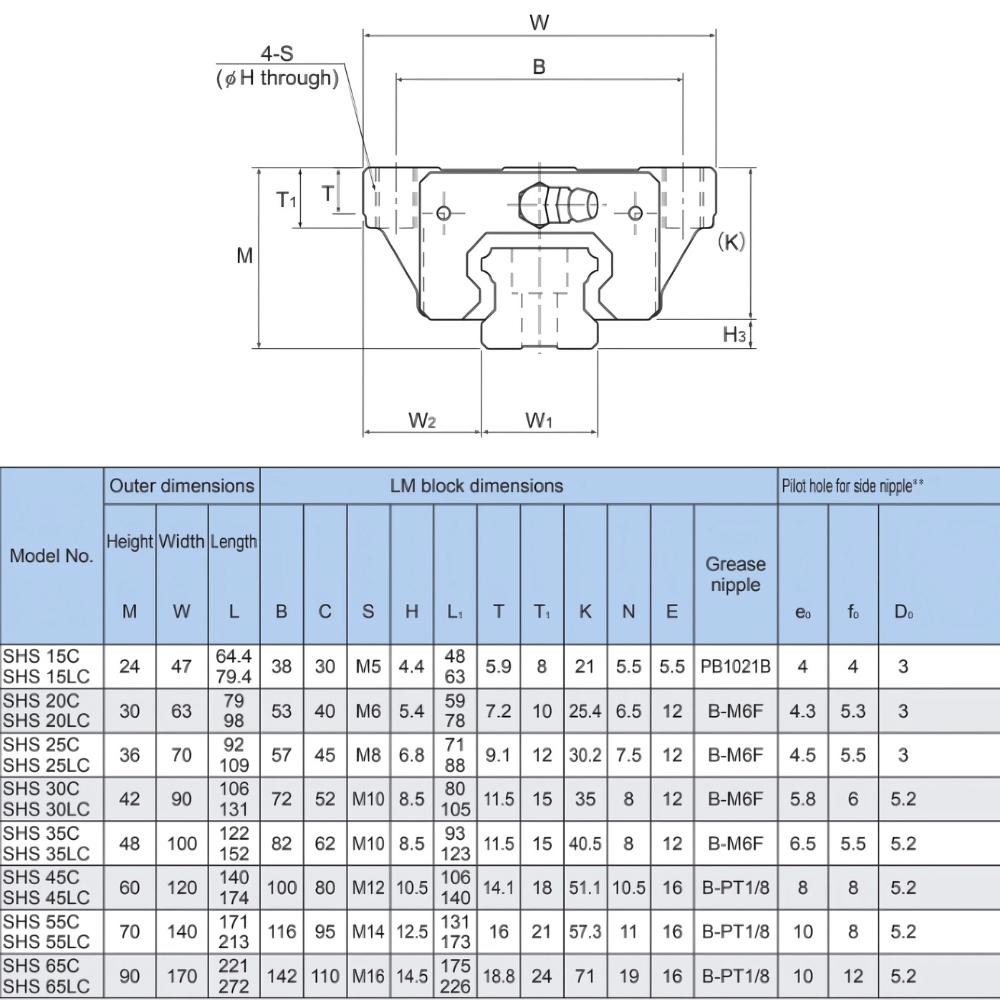 Thông số kỹ thuật con trượt dẫn hướng THK SHS-C | SHS15, SHS20, SHS30, SHS45, SHS55, SHS65