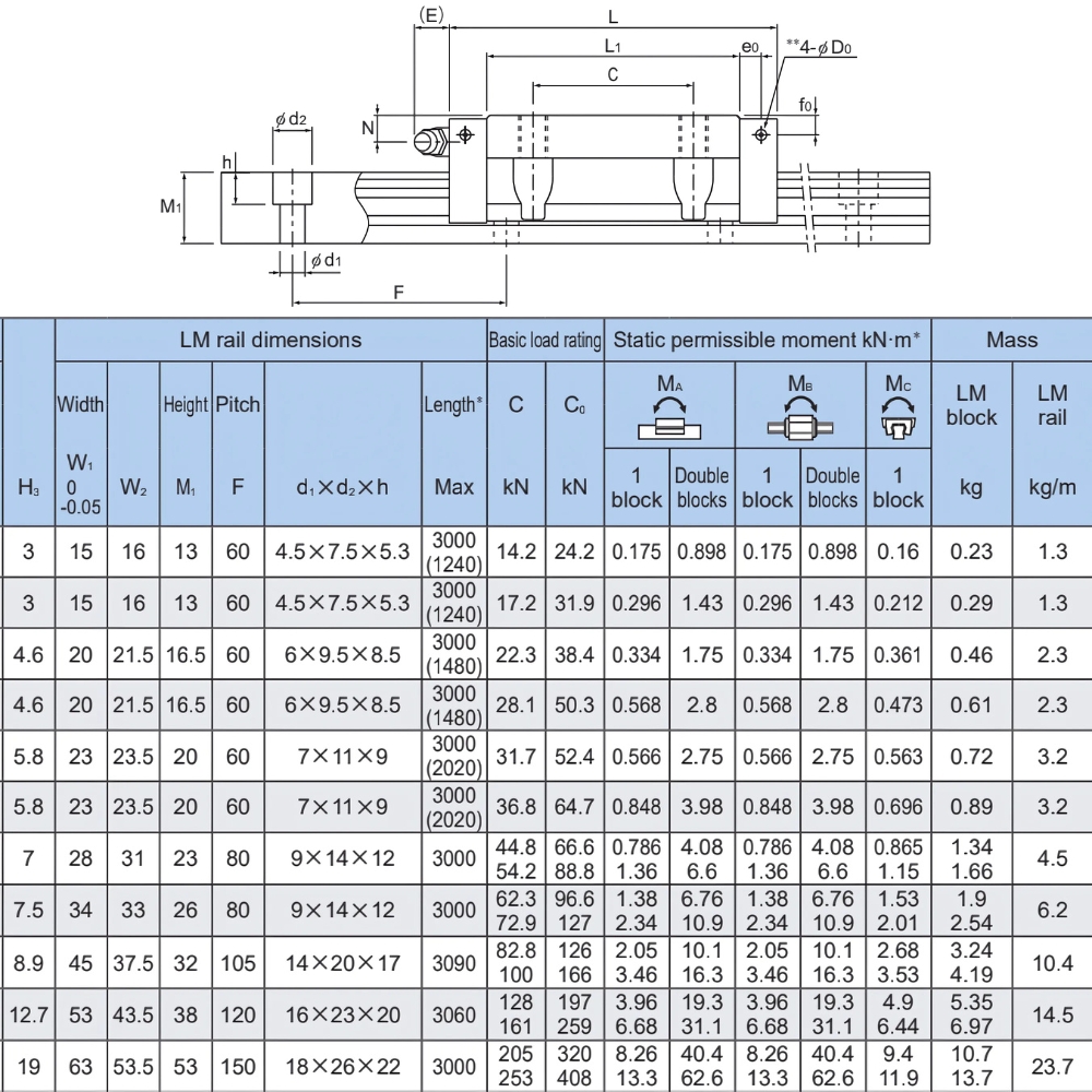 Thông số kỹ thuật con trượt dẫn hướng THK SHS-CM