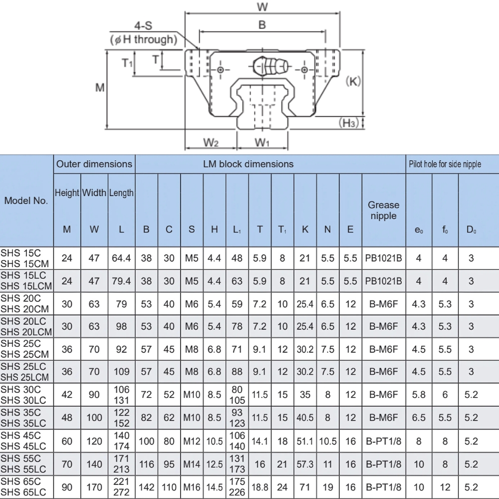 Thông số kỹ thuật con trượt dẫn hướng THK SHS-LCM