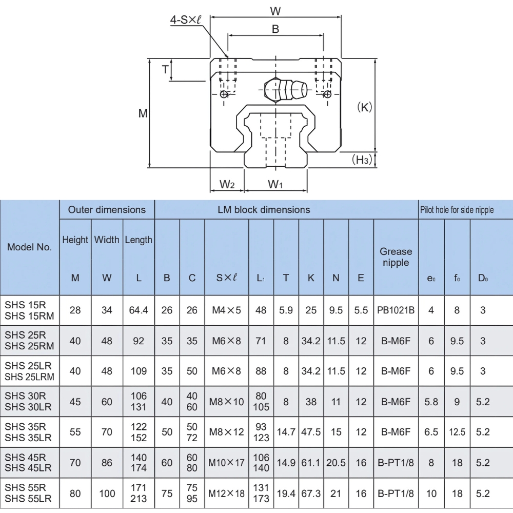 Thông số kỹ thuật con trượt dẫn hướng THK SHS-RM