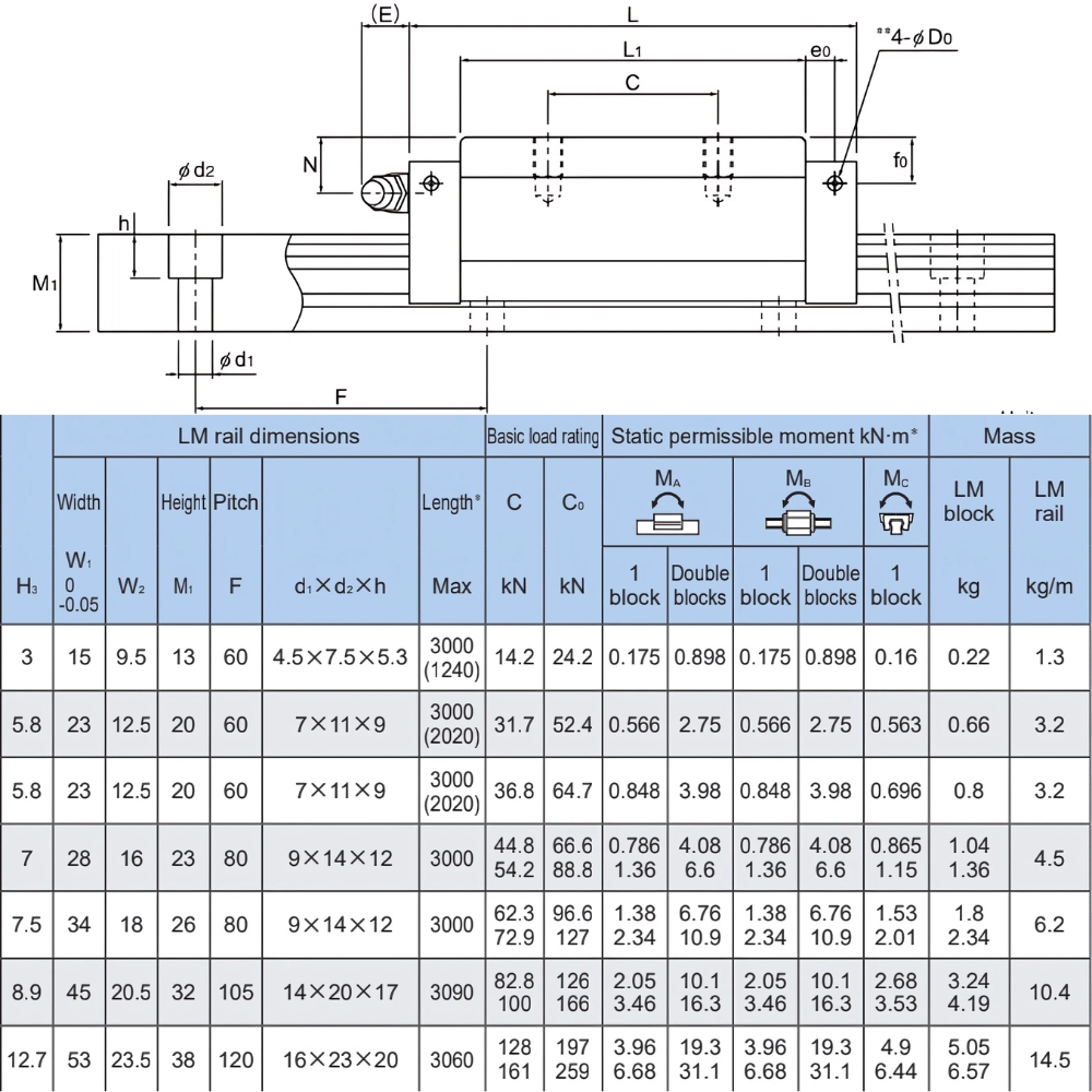 Thông số kỹ thuật con trượt dẫn hướng THK SHS-RM