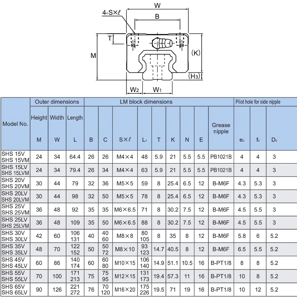 Thông số kỹ thuật con trượt dẫn hướng THK SHS15V, SHS20V, SHS25V, SHS30V, SHS35V, SHS45V, SHS55V, SHS65V