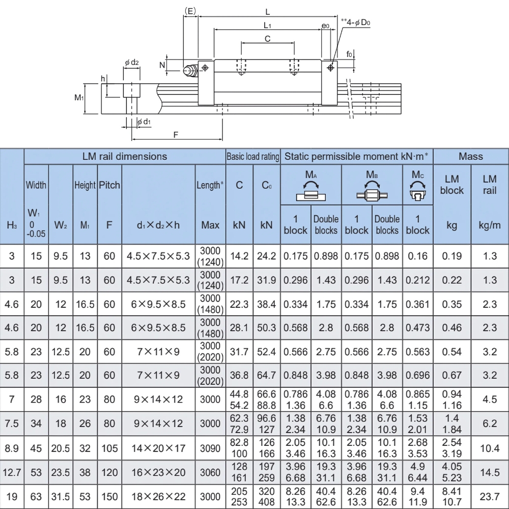 Thông số kỹ thuật con trượt dẫn hướng THK SHS-RM