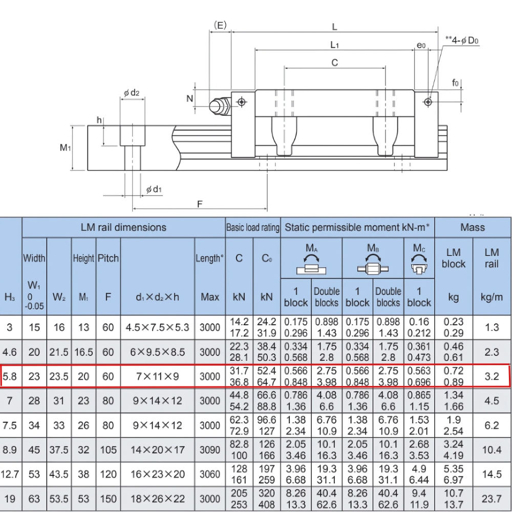 Thông số kỹ thuật ổ trượt SHS25C
