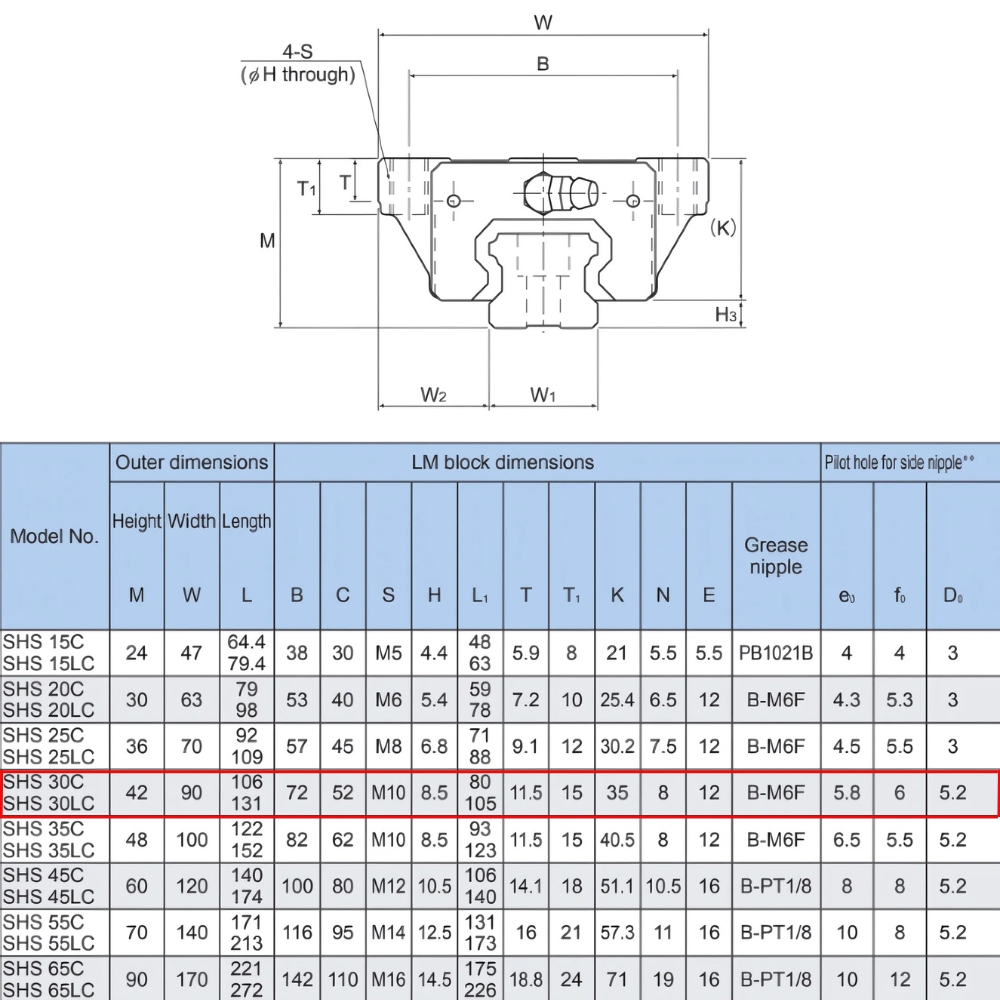 Thông số kỹ thuật bạc trượt SHS30C