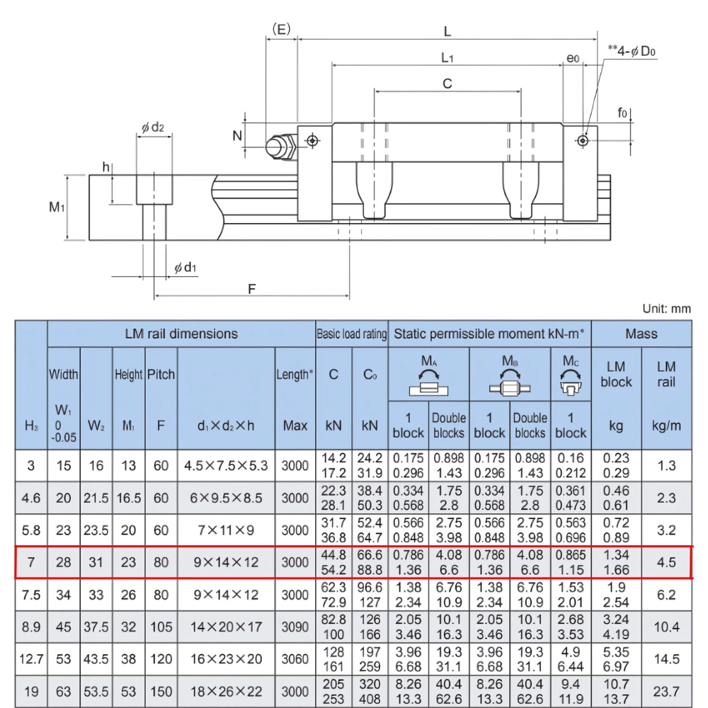 Thông số kỹ thuật bạc trượt SHS30C