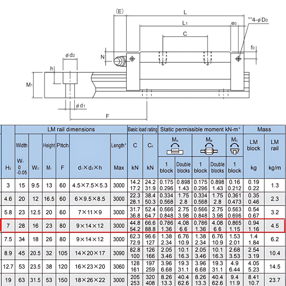 Thông số kỹ thuật con trượt tuyến tính SHS30LV1SS