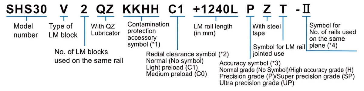 Ý nghĩa ký tự con trượt dẫn hướng SHS30V