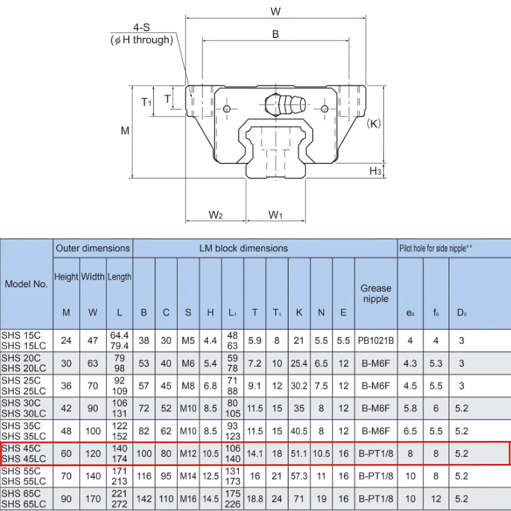 Thông số kỹ thuật con trượt tuyến tính THK SHS45C1ZZ
