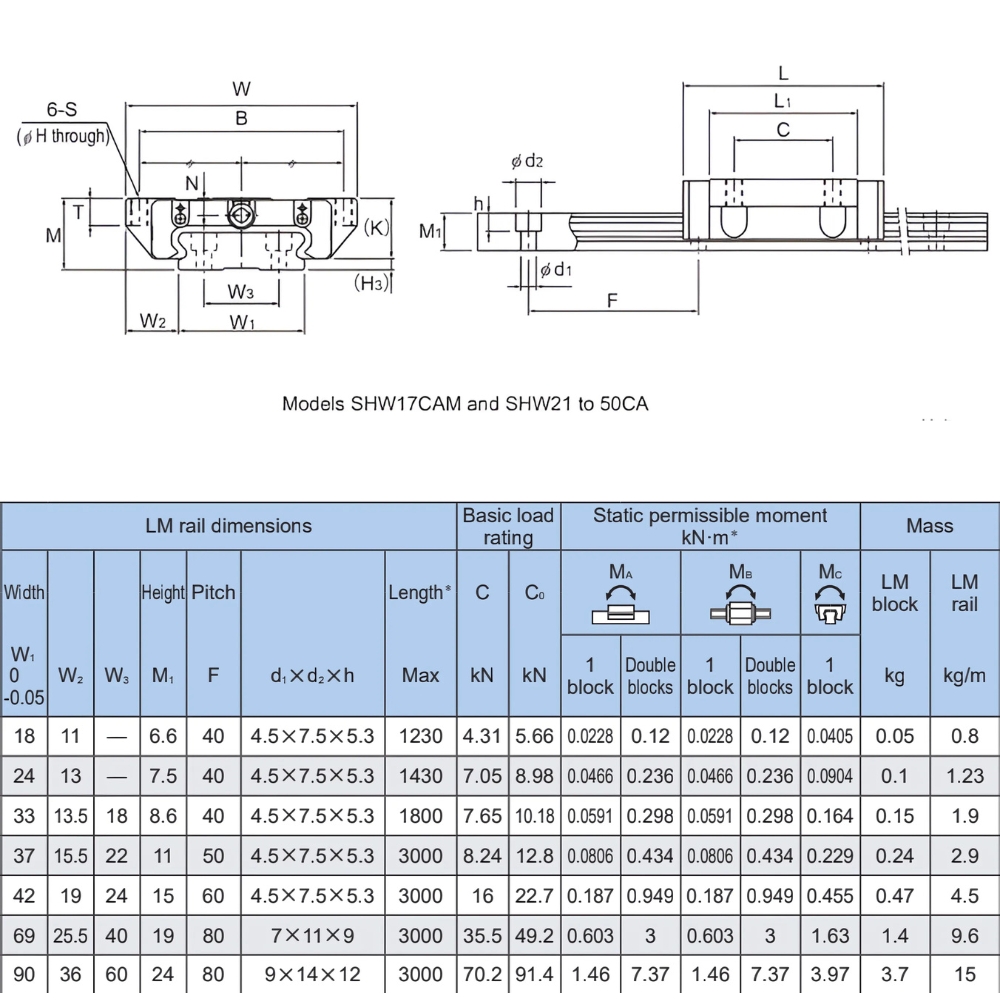 Thông số kỹ thuật con trượt dẫn hướng THK SHW-CAM