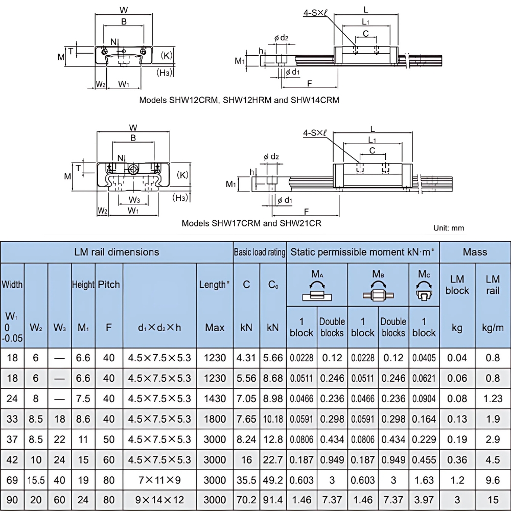 Thông số kỹ thuật con trượt dẫn hướng THK SHW-CR