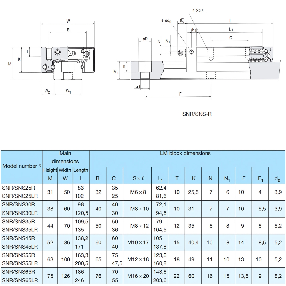 Thông số kỹ thuật block trượt THK SNS25R, SNS30R, SNS35R, SNS45R, SNS55R, SNS65R