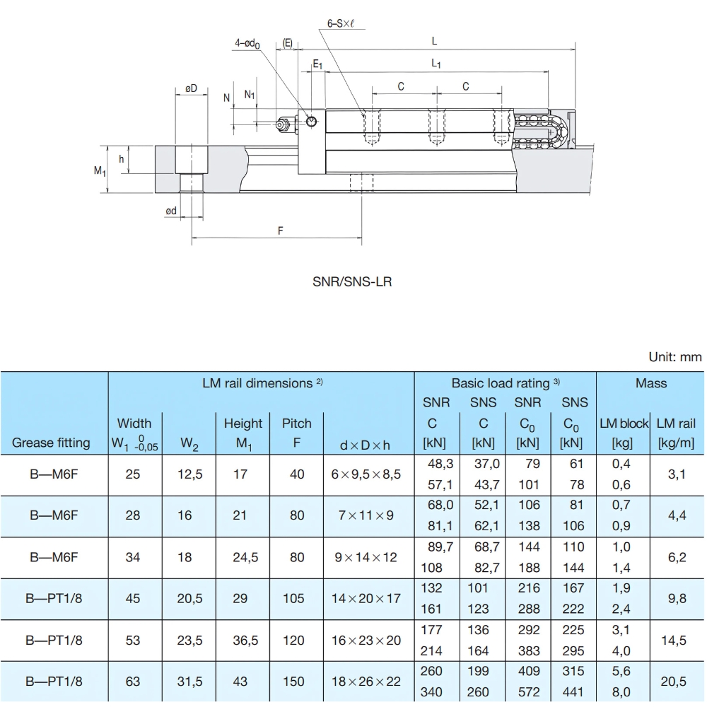 Thông số kỹ thuật block trượt THK SNS25R, SNS30R, SNS35R, SNS45R, SNS55R, SNS65R