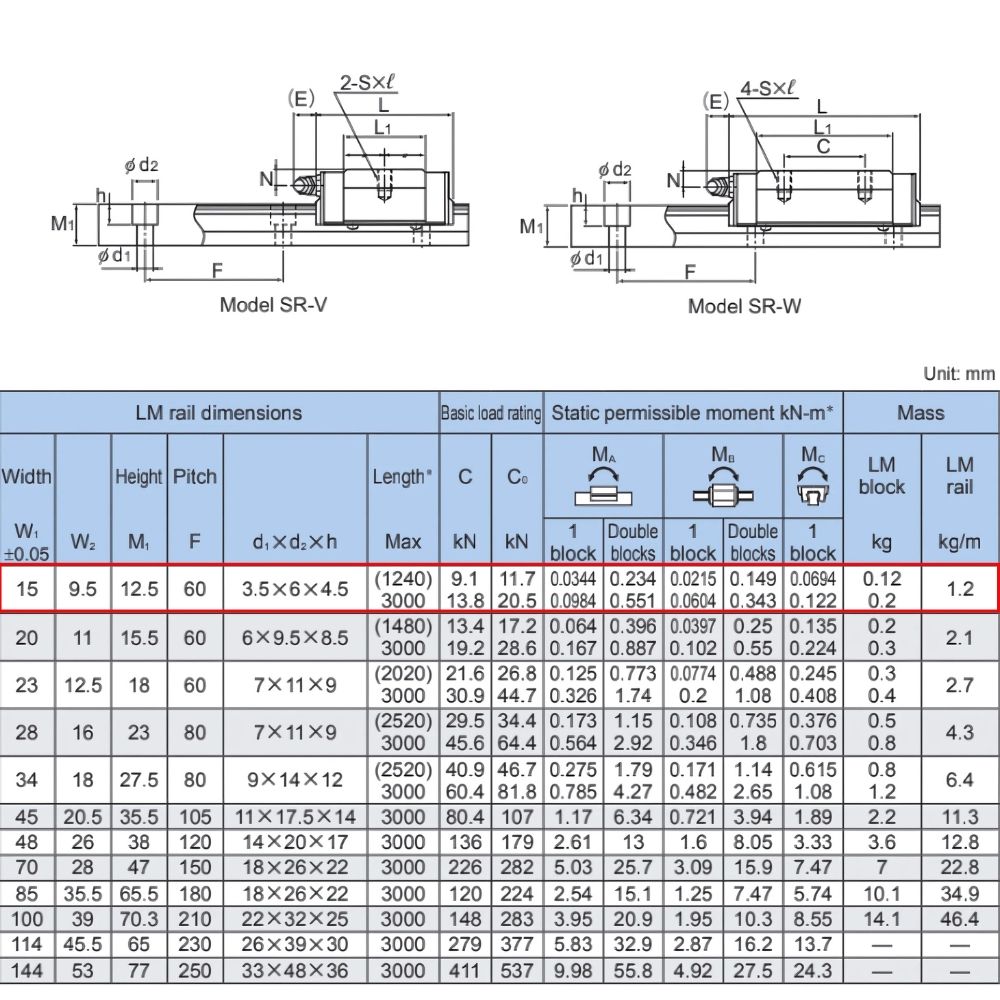 Thông số kỹ thuật ổ trượt SR15W