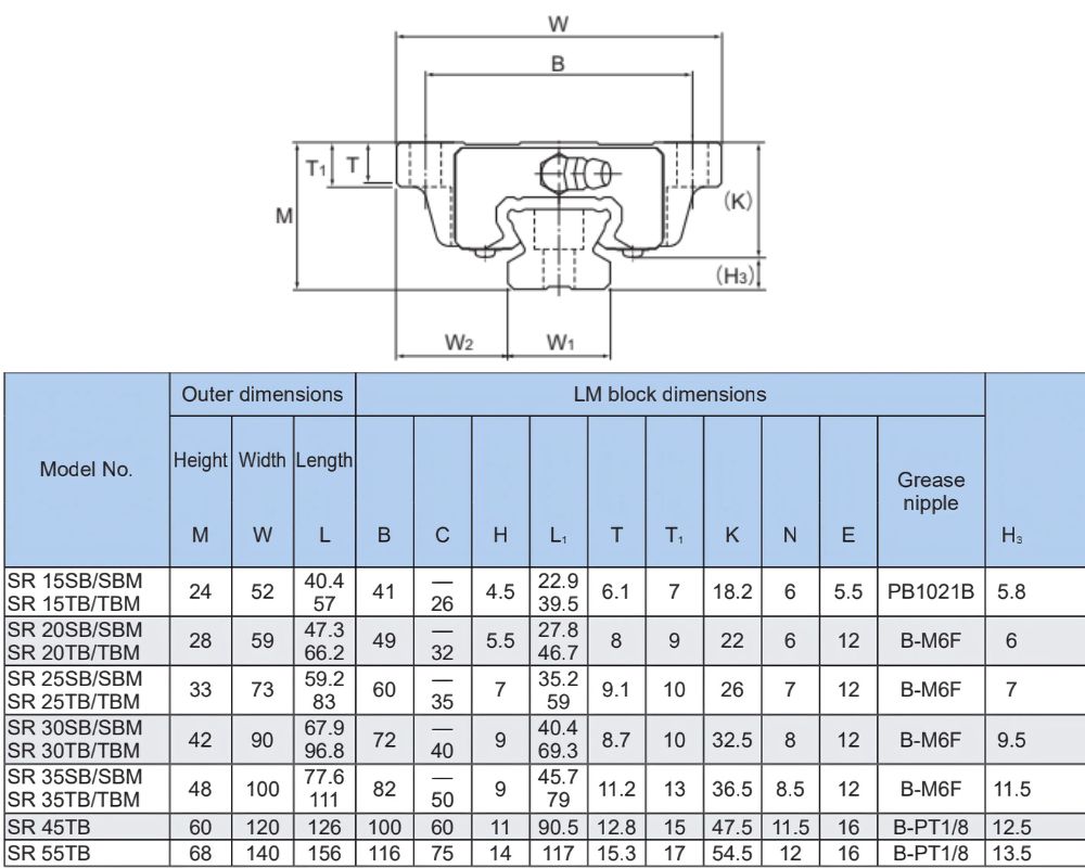 Thông số kỹ thuật con trượt dẫn hướng THK SR-SB