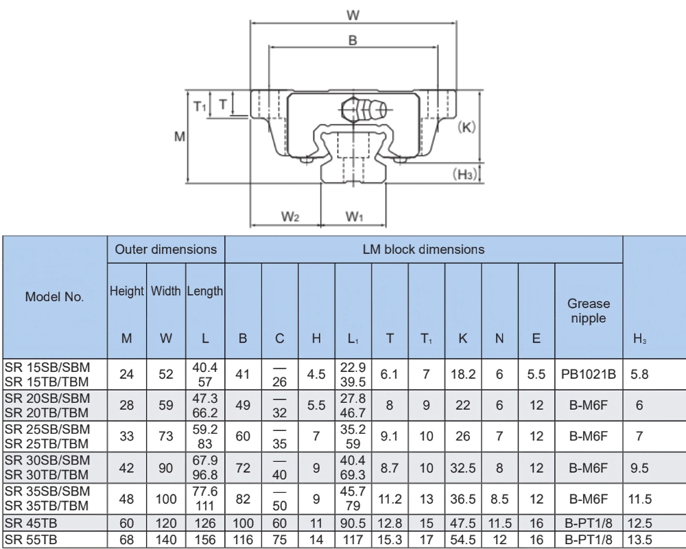 Thông số kỹ thuật con trượt dẫn hướng THK SR-TB
