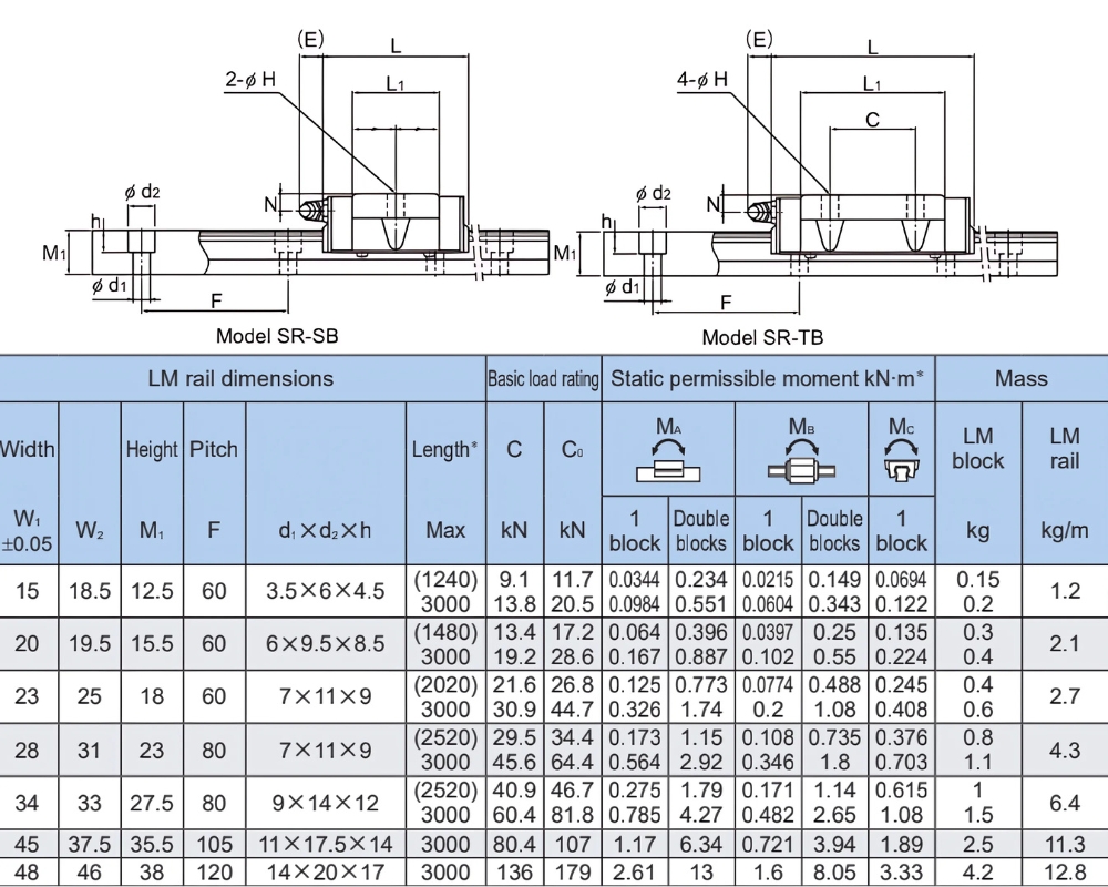 Thông số kỹ thuật con trượt dẫn hướng THK SR-TB