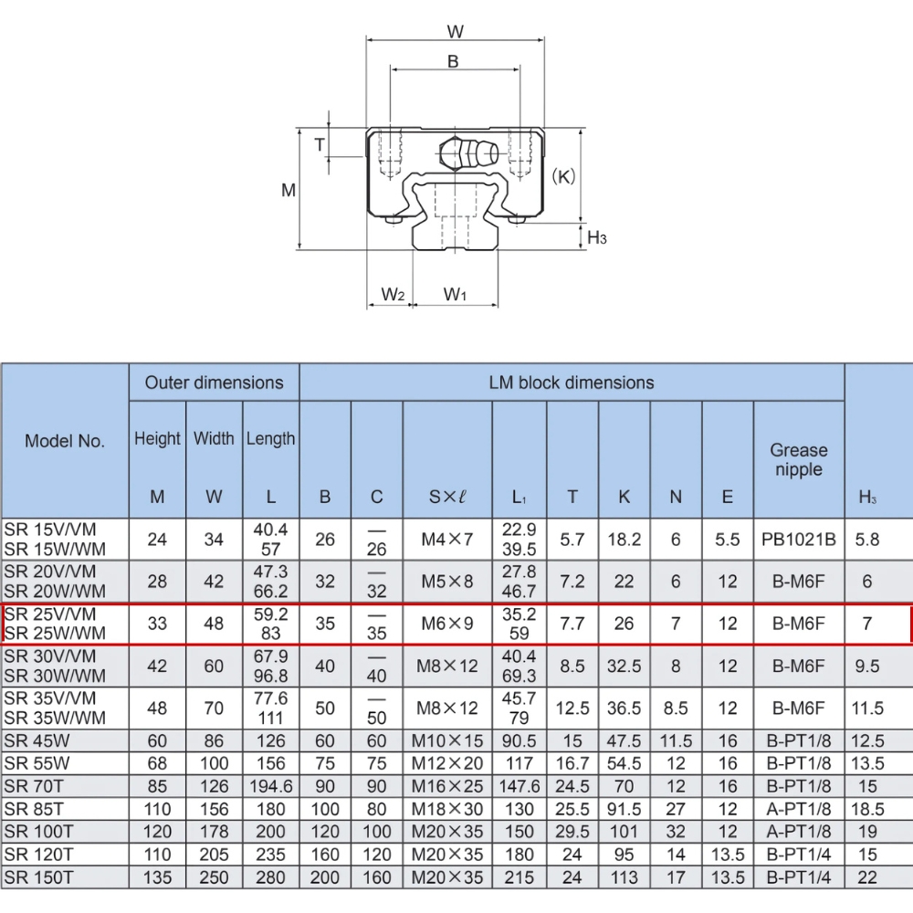 Thông số kỹ thuật con trượt tuyến tính THK SR25W