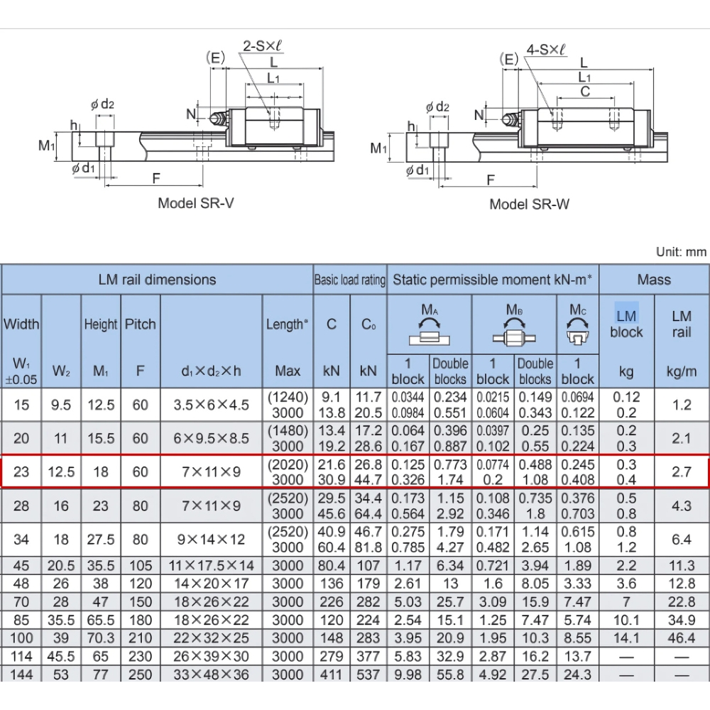 Thông số kỹ thuật con trượt tuyến tính THK SR25W