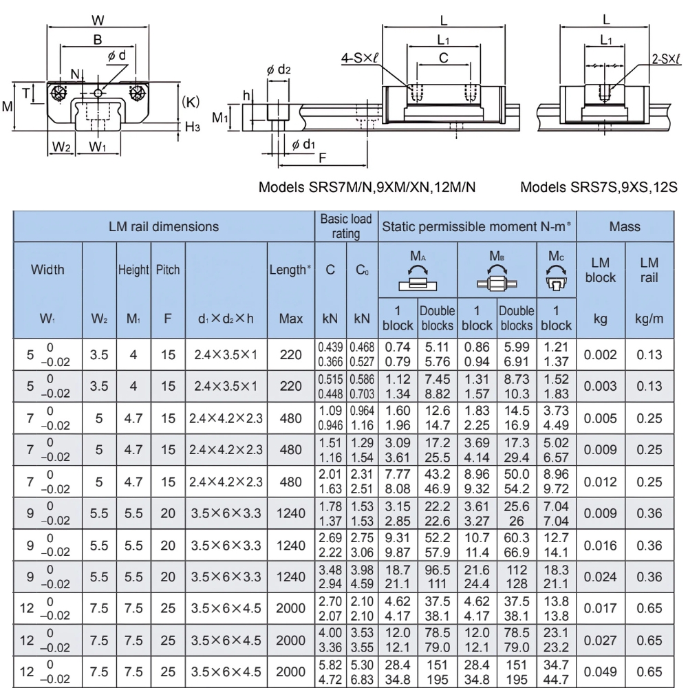 Thông số kỹ thuật con trượt dẫn hướng THK SRS7S, SRS12S, SRS15S