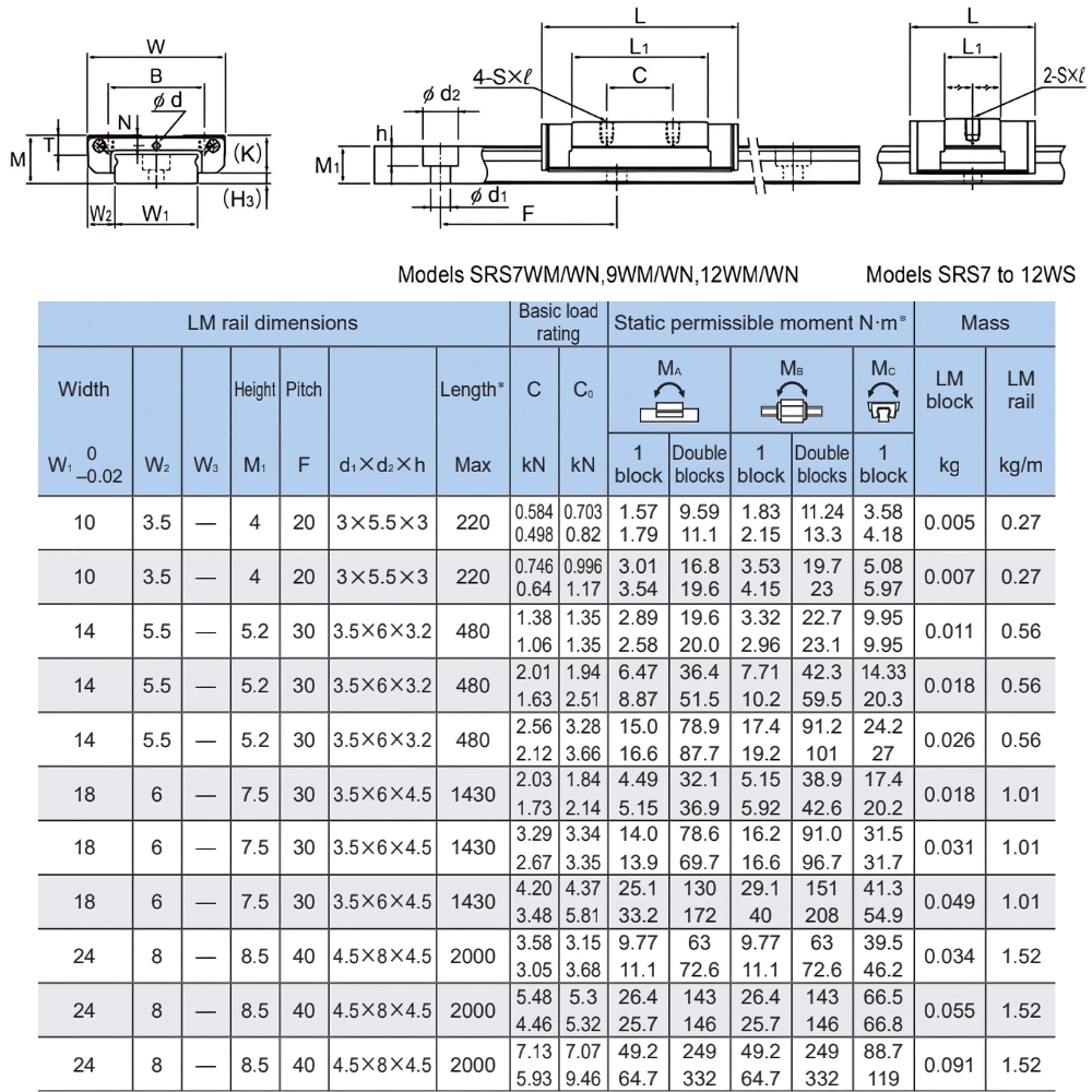 Thông số kỹ thuật bạc trượt THK SRS5WM, SRS7WM, SRS9WM, SRS12WM, SRS15WM