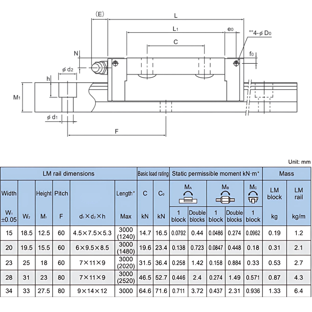 Thông số kỹ thuật bạc trượt THK SSR-XTB