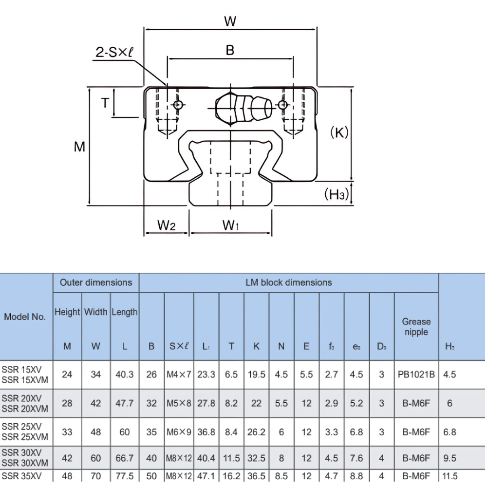 Thông số kỹ thuật bạc trượt THK SSR-XV