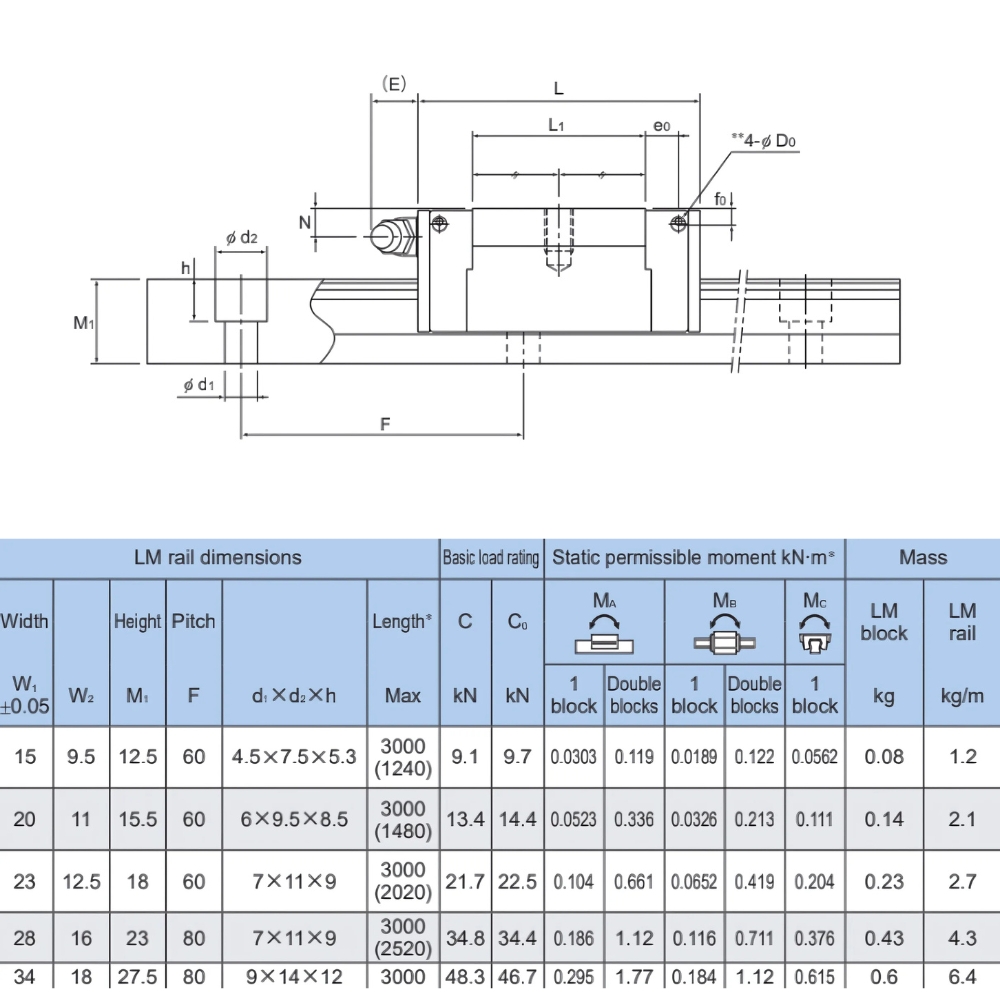 Thông số kỹ thuật bạc trượt THK SSR-XV