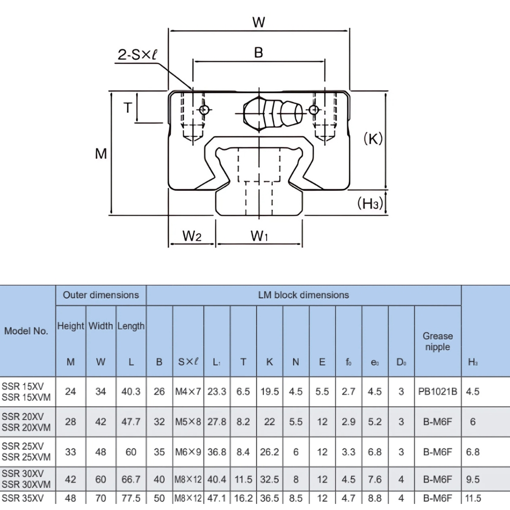 Thông số kỹ thuật bạc trượt THK SSR-XVM