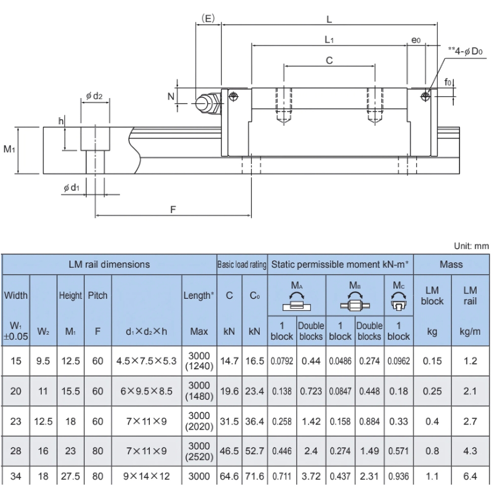 Thông số kỹ thuật bạc trượt THK SSR-XWM