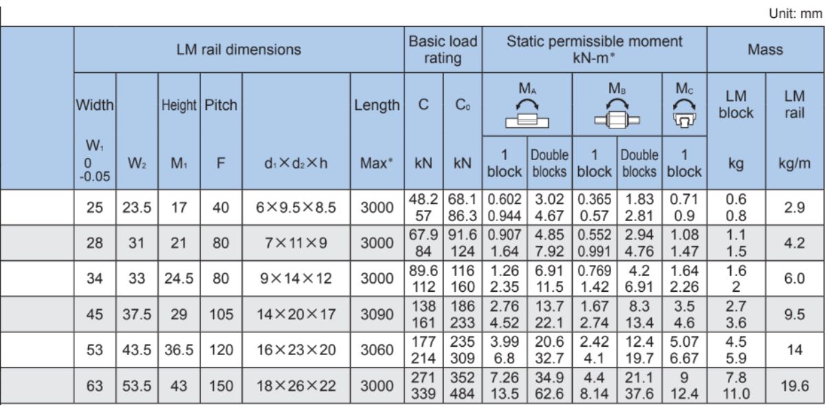 con trượt THK SVR C/LC