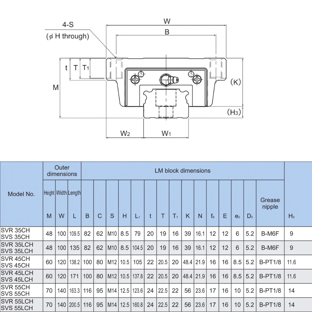 Thông số kỹ thuật ổ bi trượt THK SVR-LCH