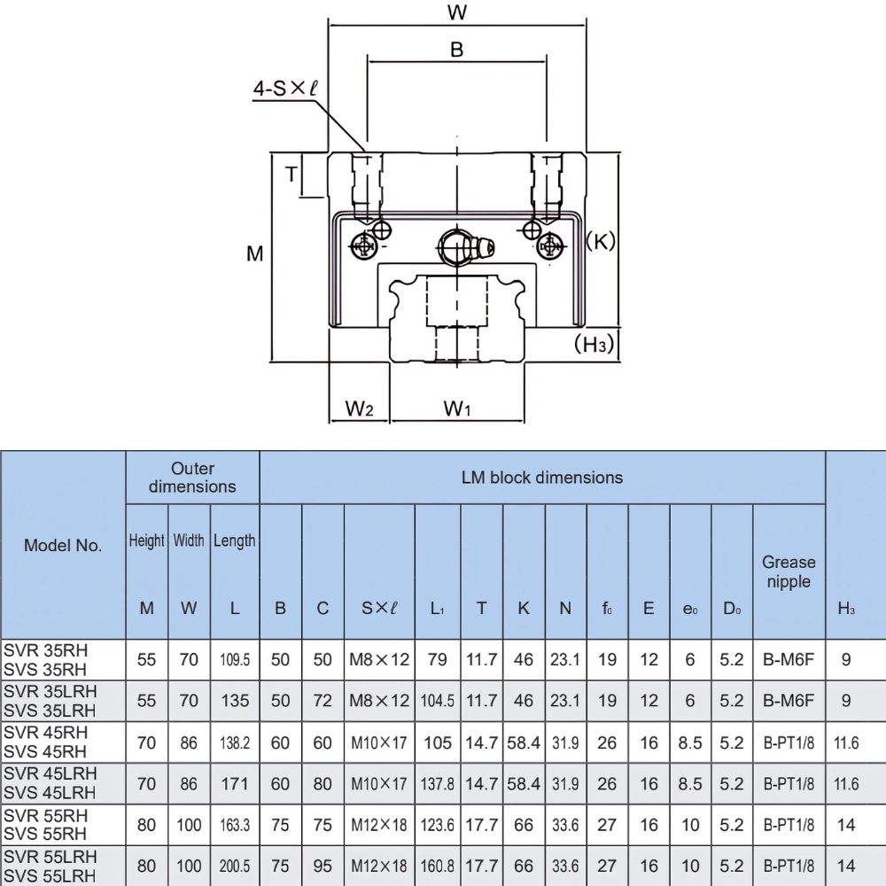 Thông số kỹ thuật bạc trượt dẫn hướng THK SVR35RH, SVR45RH, SVR55RH